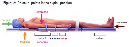 Supine patient position